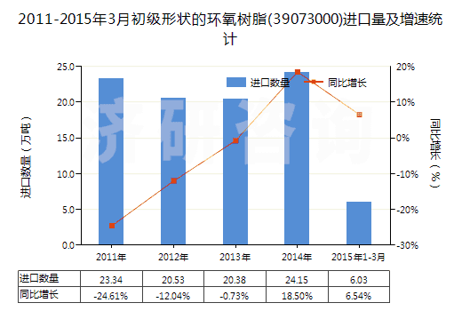 2011-2015年3月初級形狀的環(huán)氧樹脂(39073000)進(jìn)口量及增速統(tǒng)計(jì)